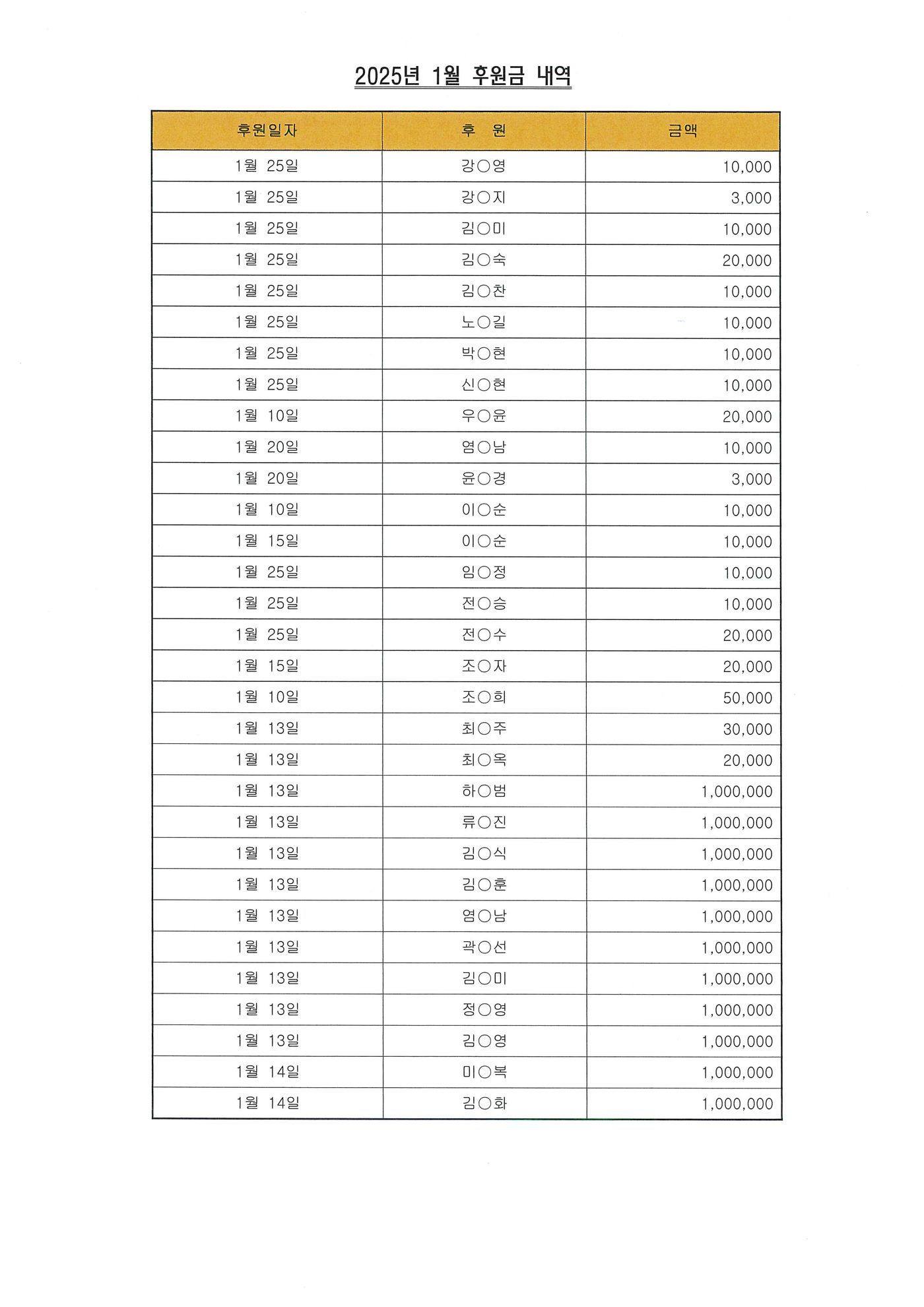 2025년 1월 후원금